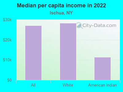 Median per capita income in 2022