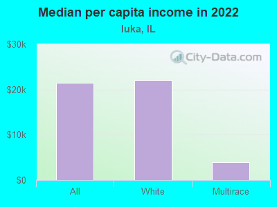 Median per capita income in 2022