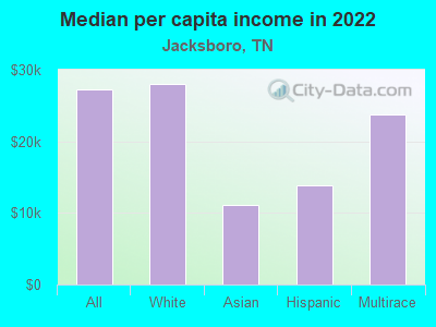 Median per capita income in 2022