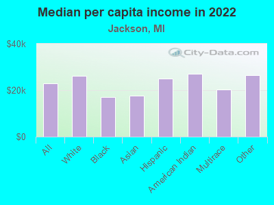 Median per capita income in 2022