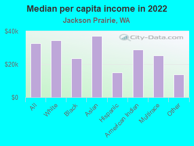 Median per capita income in 2022