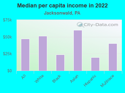 Median per capita income in 2022