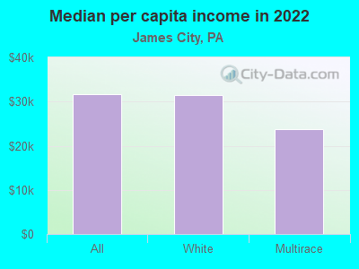 Median per capita income in 2022