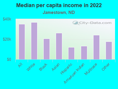 Median per capita income in 2022