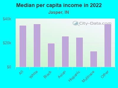 Median per capita income in 2022