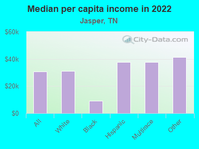 Median per capita income in 2022