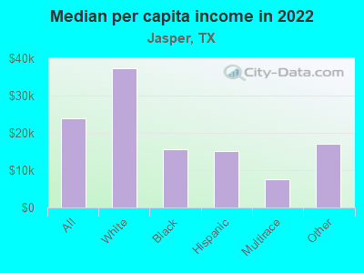 Median per capita income in 2022