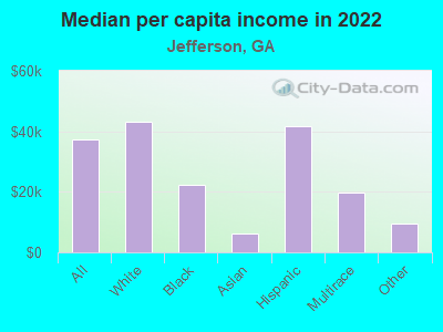 Median per capita income in 2022