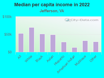 Median per capita income in 2022