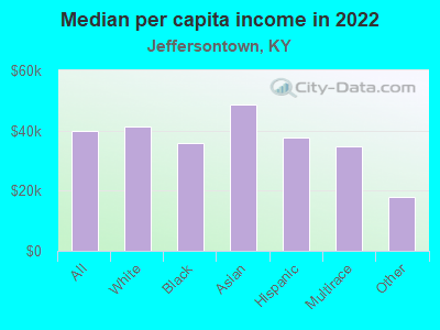 Median per capita income in 2022