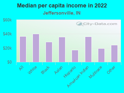 Median per capita income in 2022