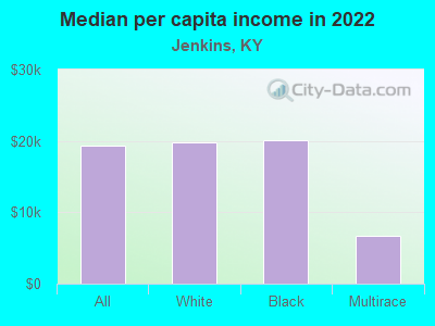 Median per capita income in 2022