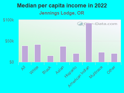 Median per capita income in 2022