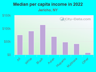 Median per capita income in 2022