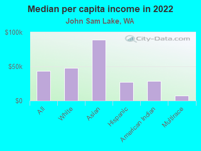 Median per capita income in 2022