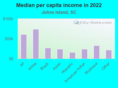 Median per capita income in 2022