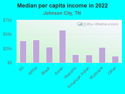 Median per capita income in 2022