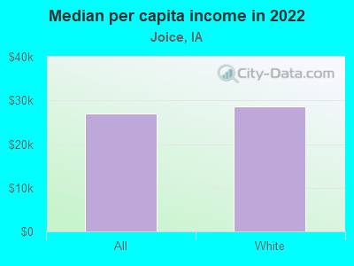 Median per capita income in 2022