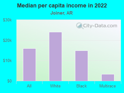 Median per capita income in 2022