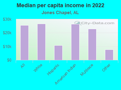 Median per capita income in 2022