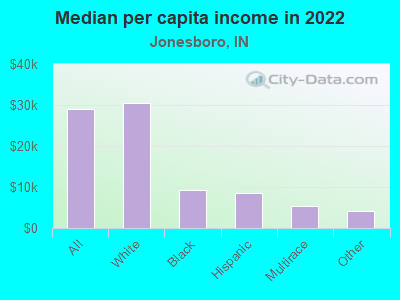 Median per capita income in 2022