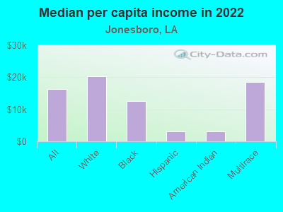 Median per capita income in 2022