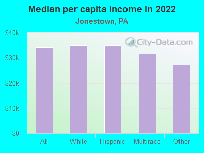 Median per capita income in 2022