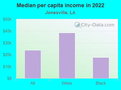 Median per capita income in 2022