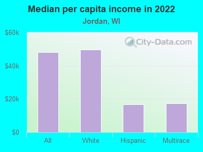 Median per capita income in 2022