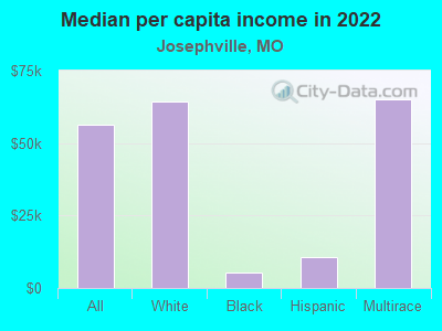 Median per capita income in 2022