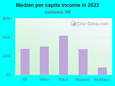 Median per capita income in 2022