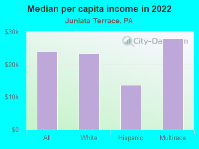 Median per capita income in 2022