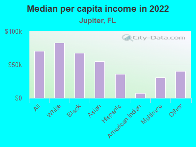 Median per capita income in 2022