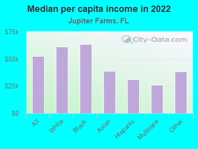 Median per capita income in 2022