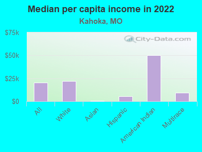 Median per capita income in 2022