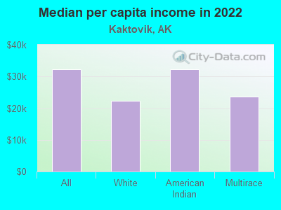 Median per capita income in 2022