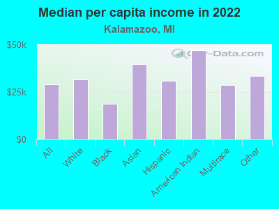 Median per capita income in 2022