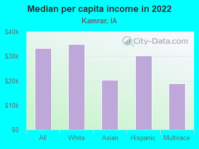 Median per capita income in 2022