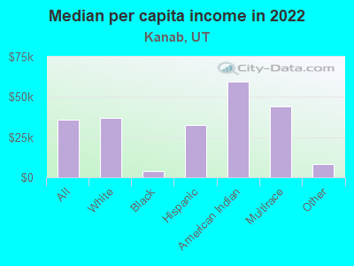 Median per capita income in 2022