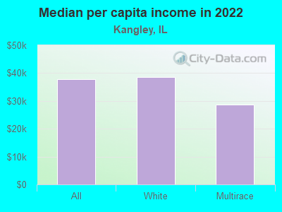 Median per capita income in 2022