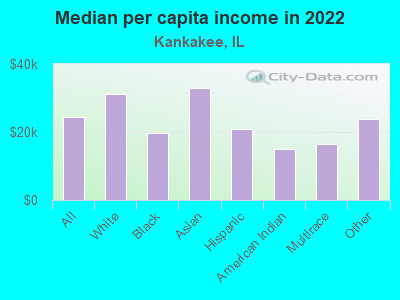 Median per capita income in 2022