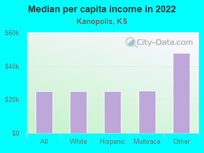 Median per capita income in 2022