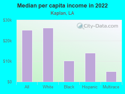 Median per capita income in 2022