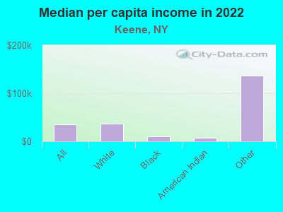 Median per capita income in 2022