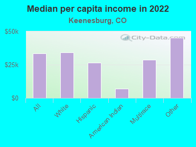 Median per capita income in 2022