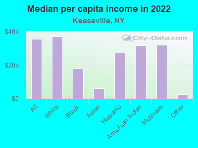 Median per capita income in 2022