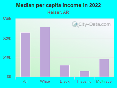 Median per capita income in 2022