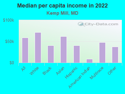 Median per capita income in 2022