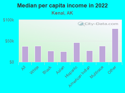 Median per capita income in 2022