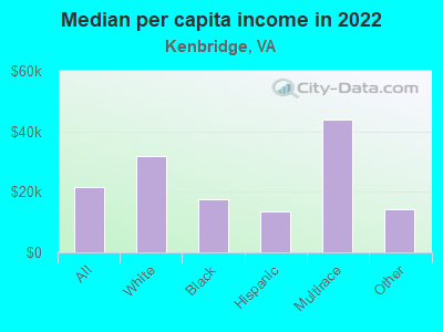 Median per capita income in 2022